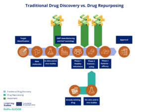 Image 2 - “Is drug repurposing really the future of drug discovery or is new innovation truly the way forward?” de Carmen Gil y Ana Martínez (2021).