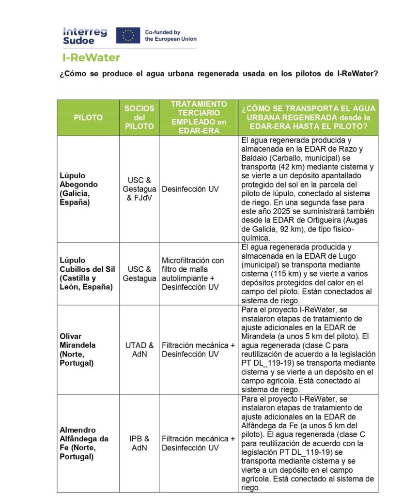 ¿Qué tratamientos terciarios se usan en los 15 pilotos de I-ReWater? 