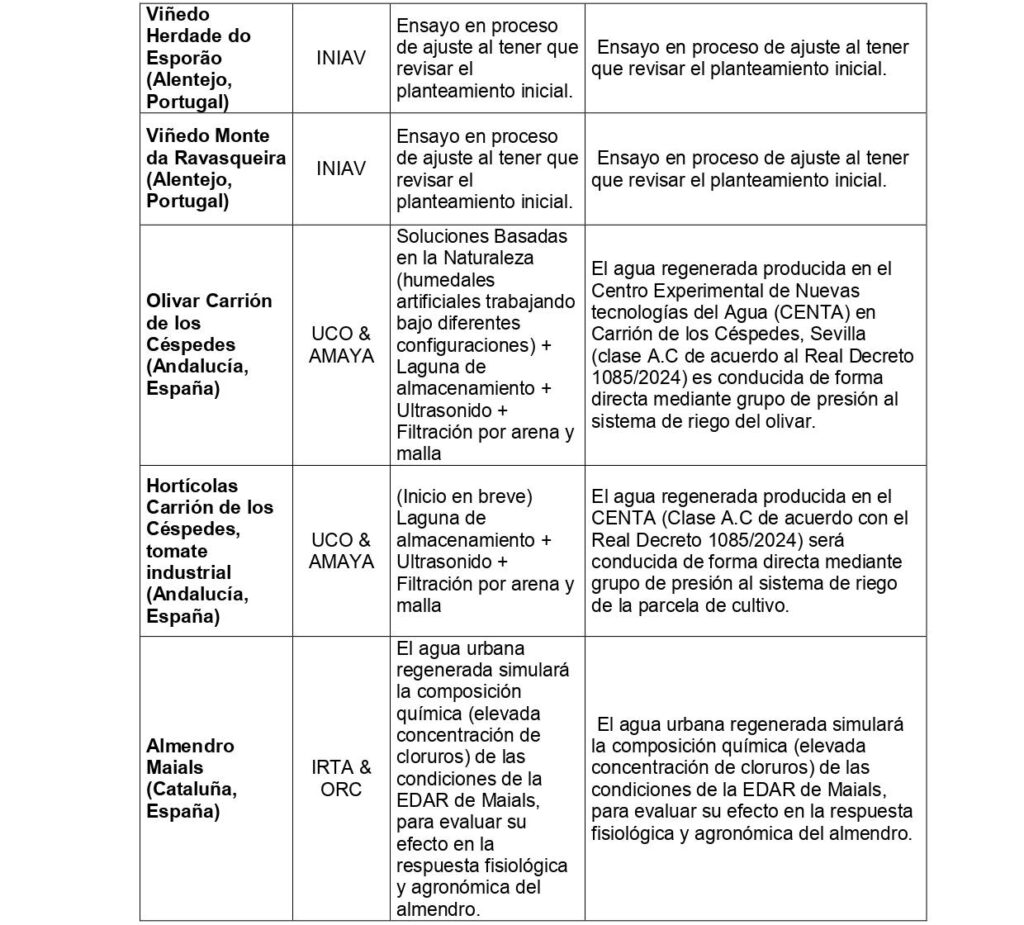 ¿Qué tratamientos terciarios se usan en los 15 pilotos de I-ReWater? 