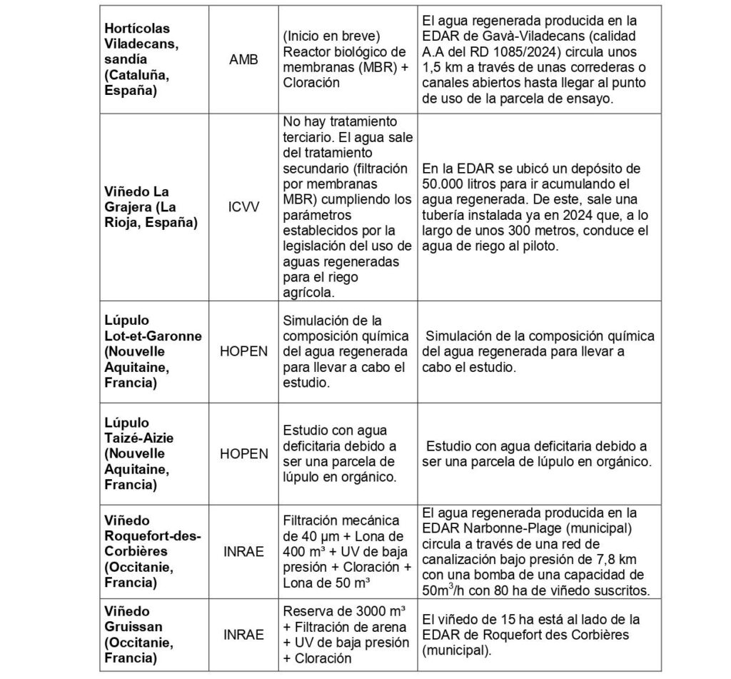 ¿Qué tratamientos terciarios se usan en los 15 pilotos de I-ReWater? 