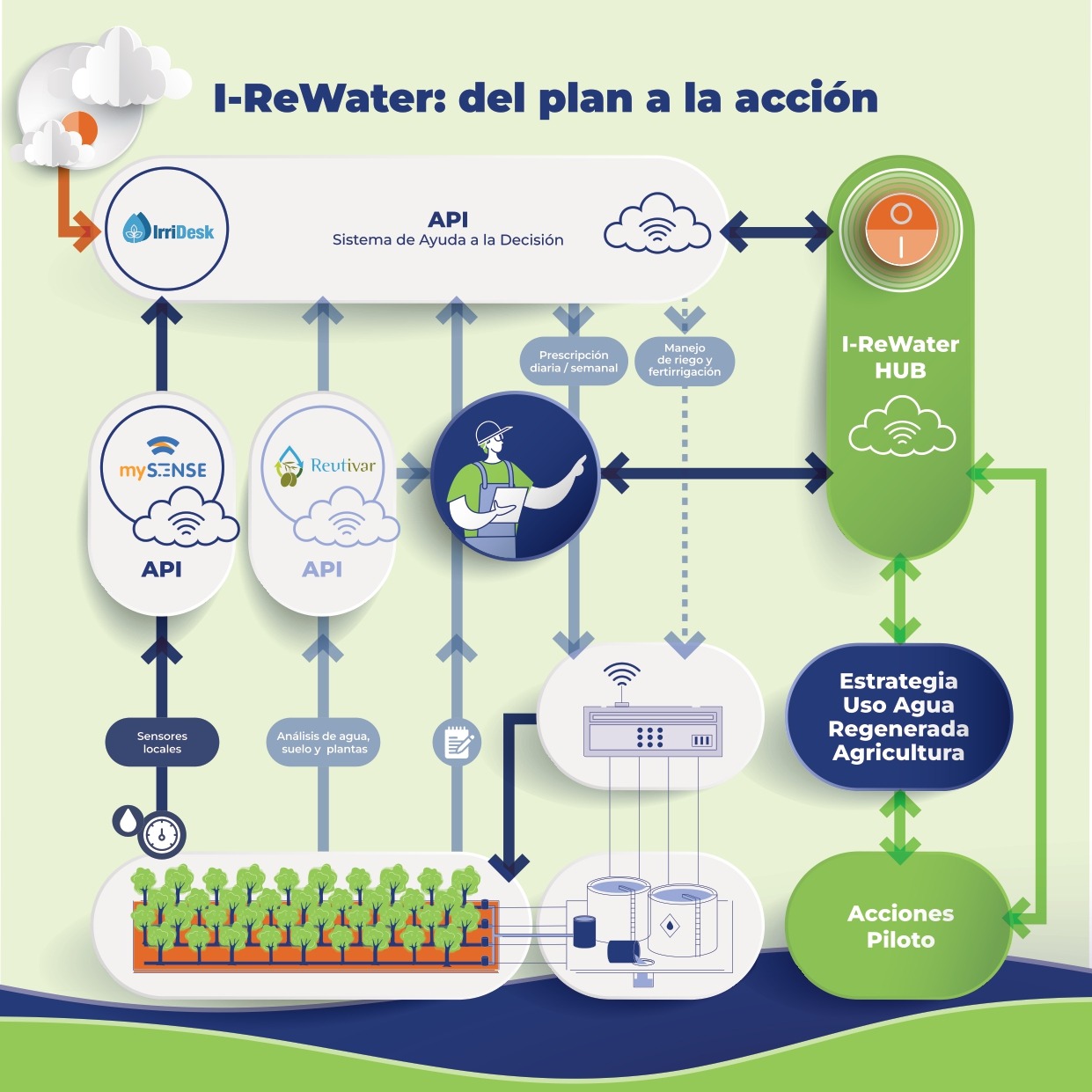 Tecnología de precisión para riego agrícola