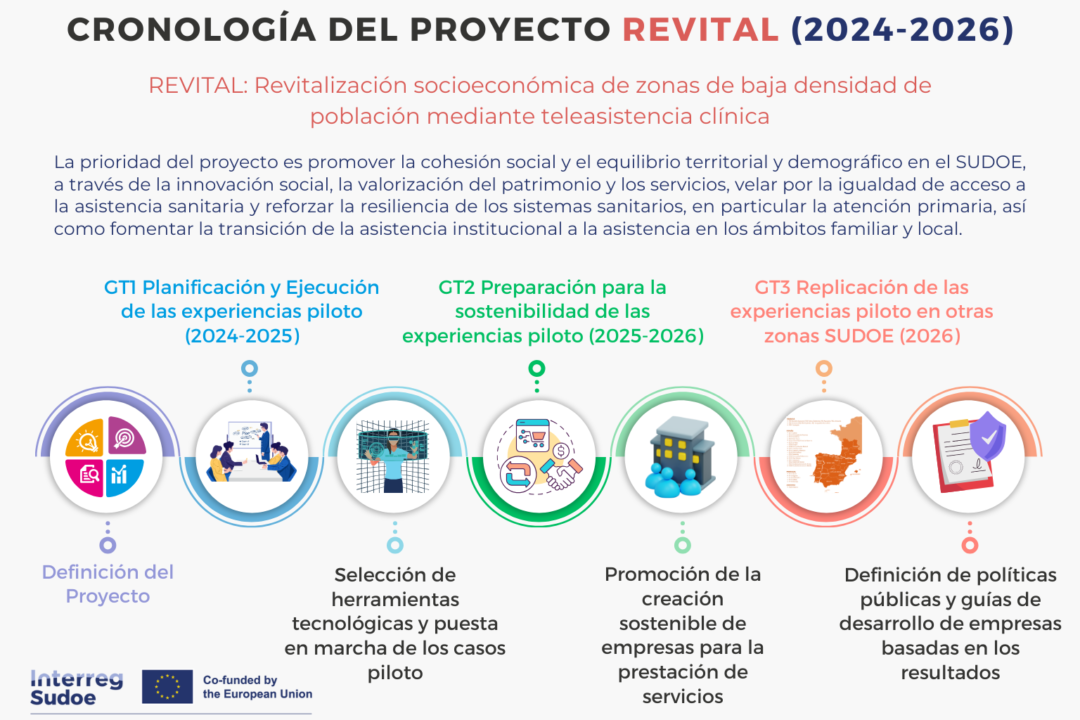 Cronología Proyecto REVITAL Interreg-SUDOE