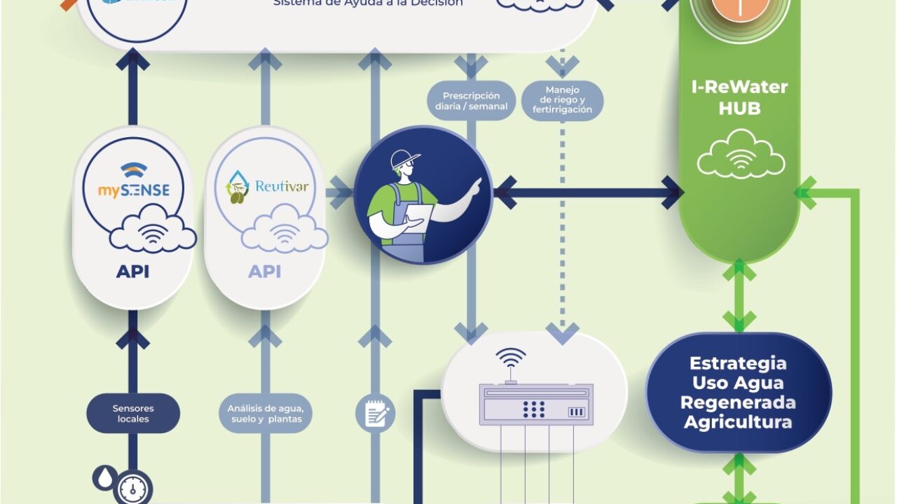 Tecnología de precisión para riego agrícola
